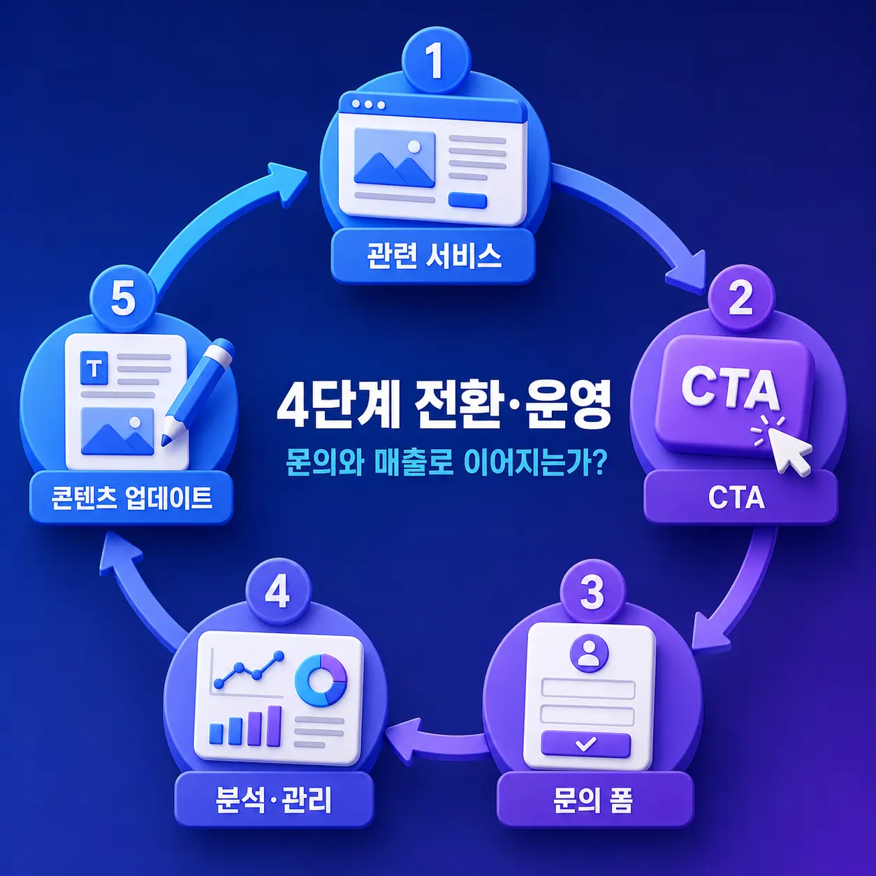 AEO·GEO 홈페이지 진단 4단계는 콘텐츠를 상담과 매출로 연결하는 운영 구조를 확인합니다.