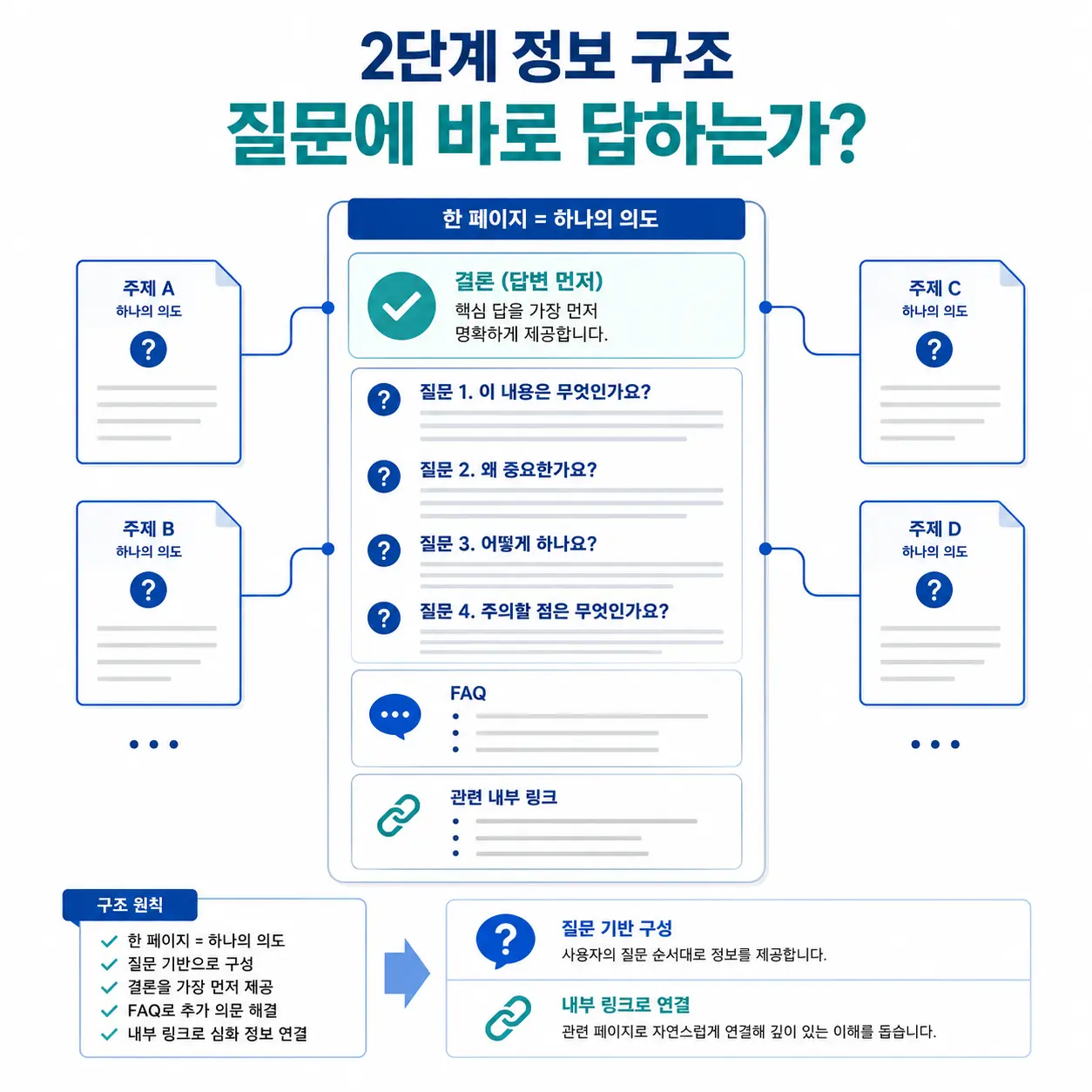 AEO·GEO 홈페이지 진단 2단계는 페이지가 고객 질문에 명확히 답하는지 확인합니다.