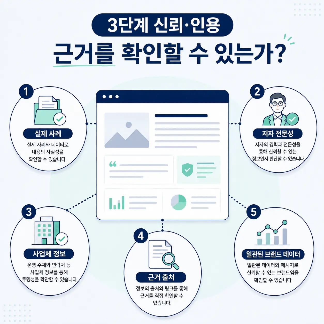 AEO·GEO 홈페이지 진단 3단계는 사례, 전문성, 사업자 정보, 출처와 브랜드 일관성을 점검합니다.