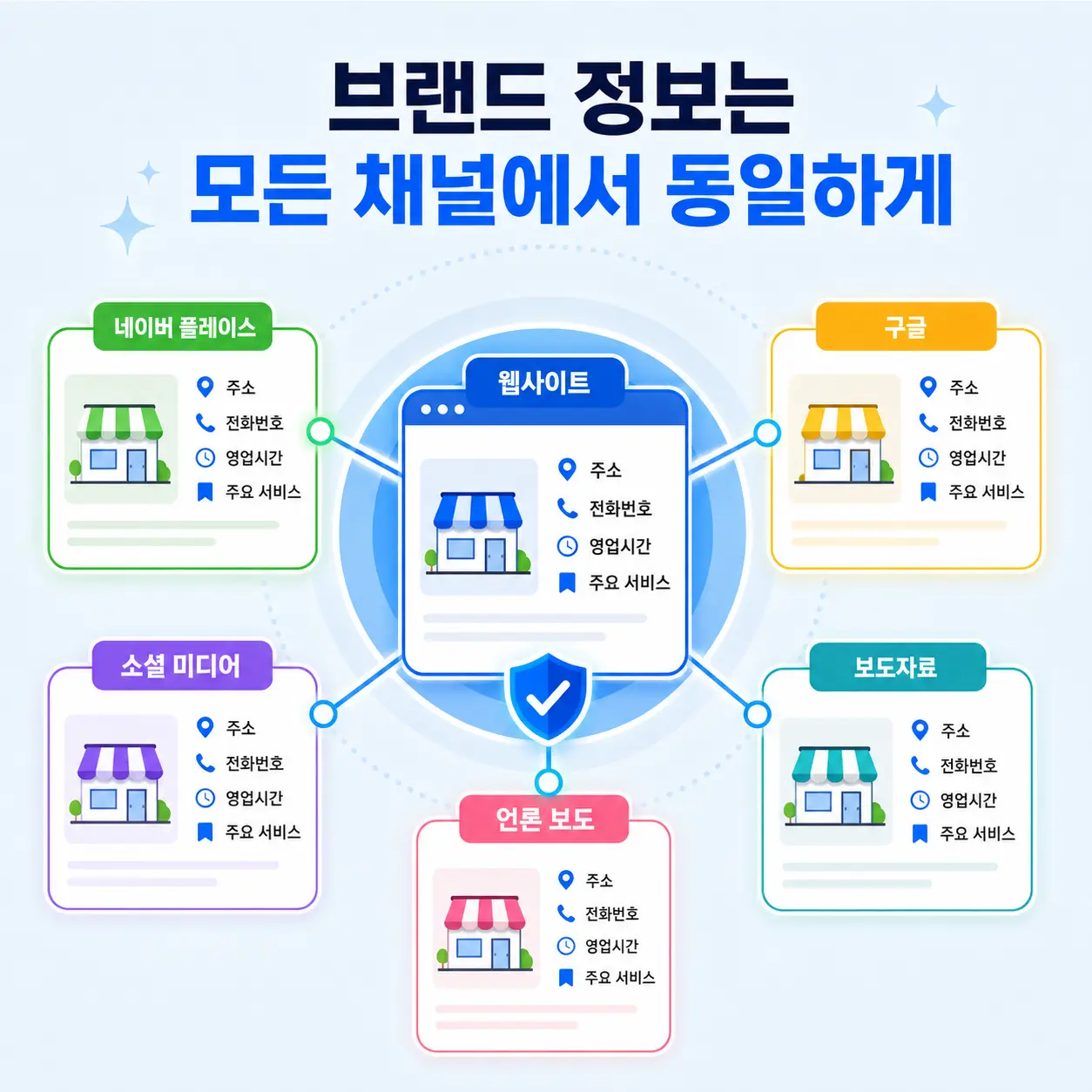 홈페이지를 중심으로 플레이스, 검색, SNS, 언론의 브랜드 정보를 일치시킵니다.