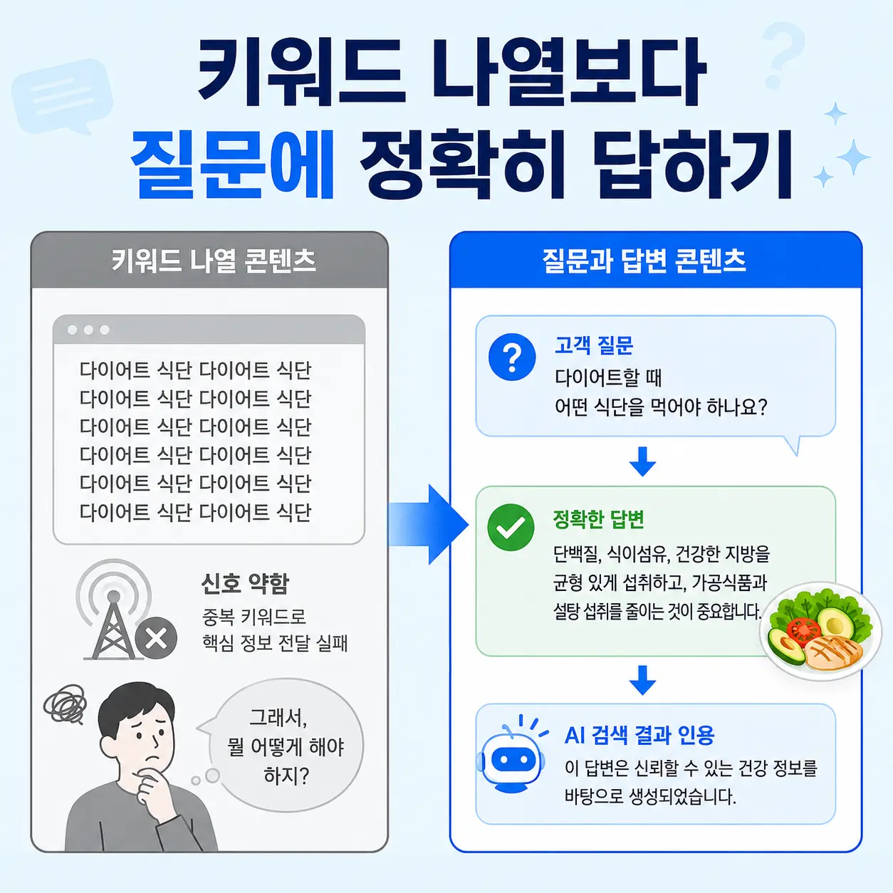 키워드 나열보다 고객 질문에 정확히 답하는 콘텐츠가 AI 검색에 유리합니다.