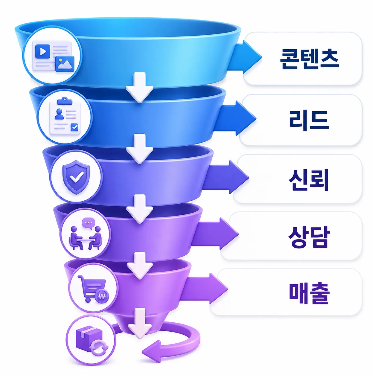 콘텐츠를 리드 수집, 신뢰, 상담, 매출로 연결하는 전환 구조입니다.